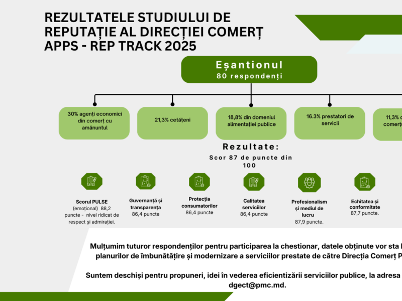 Rezultatele studiului de reputație al Direcției Comerț APPS – Rep Track 2025