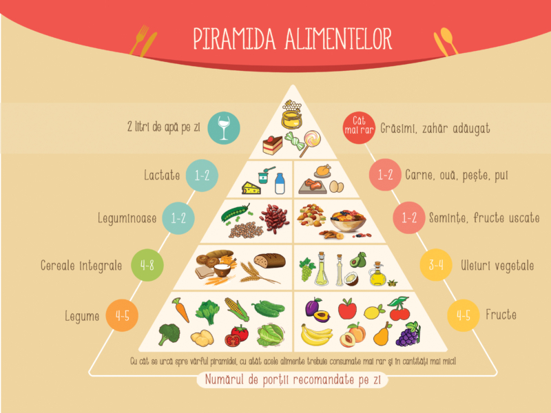 Promovarea alimentației sănătoase în instituțiile de învățământ.